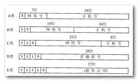 【Java 网络编程】UDP 广播 ( IP 地址分类 | 广播 | 广播地址运算 )