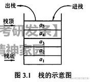 408数据结构学习笔记——栈