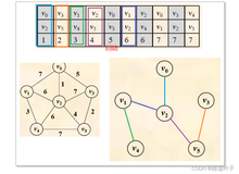 【数据结构】克鲁斯卡尔(Kruskal)算法 —PK— 普里姆(Prim)算法