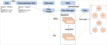 SQL调优指南—SQL调优进阶—执行计划管理