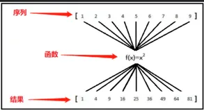 DataFrame(11)：数据转换——map()函数的使用