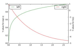 python数据分析-matplotlib如何实现双Y轴交叉