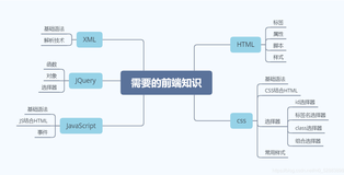 前端基础二之css篇