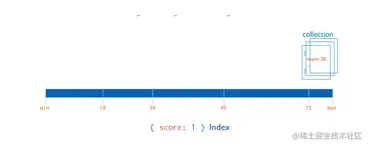 MongoDB系列--轻松应对面试中遇到的MongonDB索引(index)问题