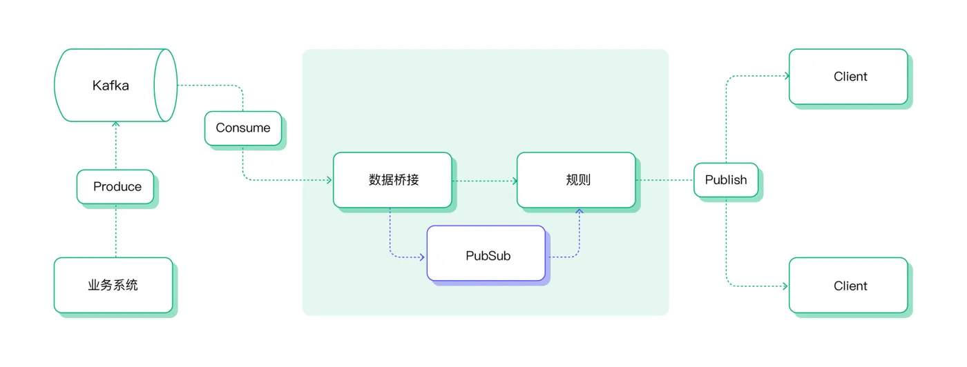 EMQX 数据集成南向消息处理下发流程示意图.png