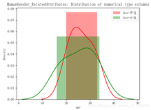 ML之FE：对人类性别相关属性数据集进行数据特征分布可视化分析与挖掘