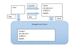 FastDFS+Nginx实现文件服务器