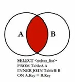 七种 JOIN 的 SQL 编写|学习笔记
