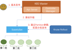 Kruise Rollout v0.2.0 版本发布：支持 Gateway API、StatefulSet 分批发布等能力