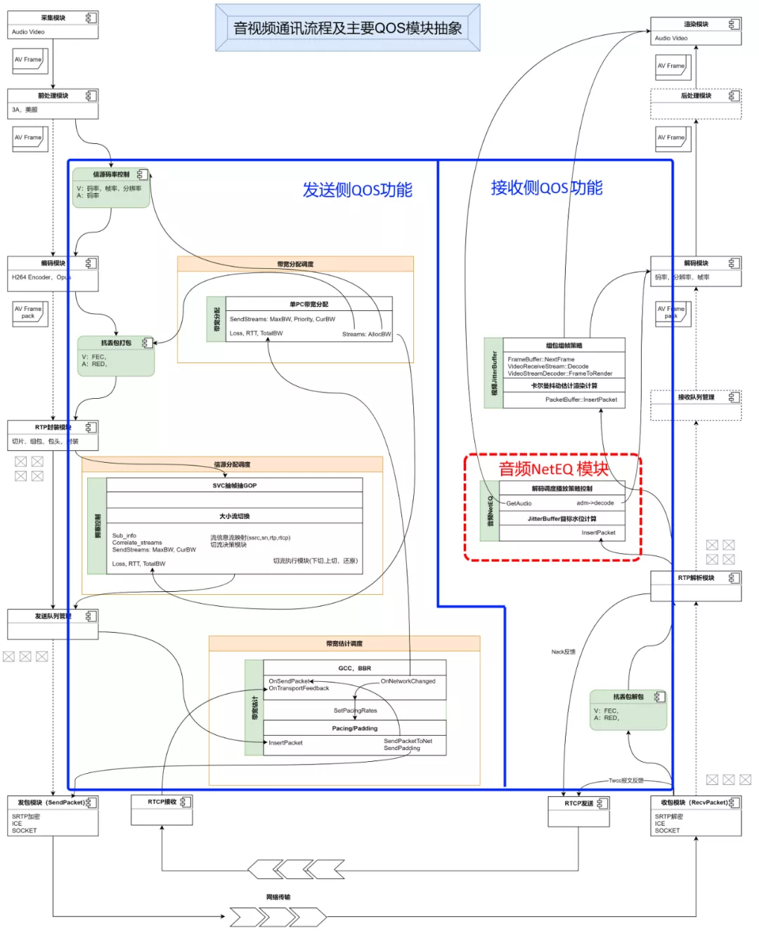 Vernacular interpretation of WebRTC audio NetEQ and optimization practice