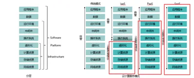 (云计算IaaS-Pssa-Saas(云计算的基本架构))