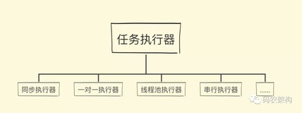 Java 并发编程：任务执行器 Executor 接口