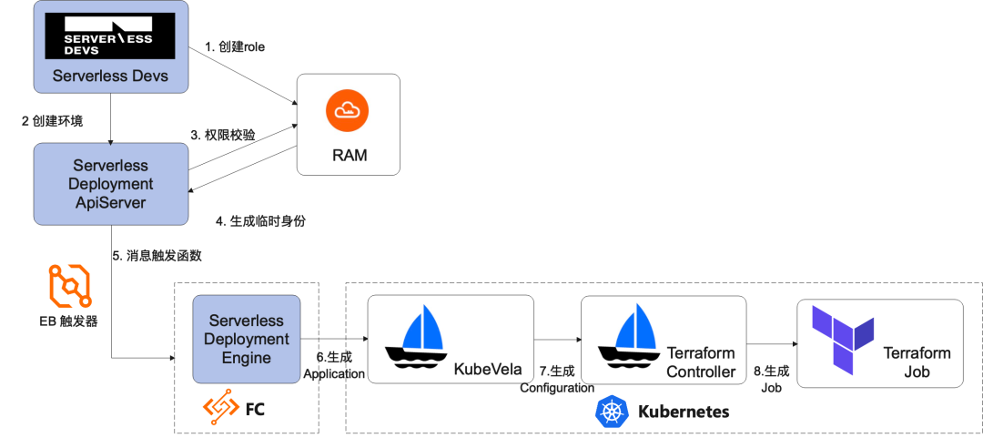 为 Serverless Devs 插上 Terraform 的翅膀，解耦代码和基础设施，实现企业级多环境部署（下）