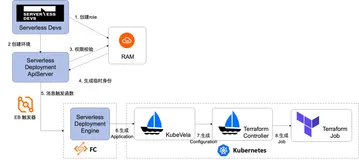 为 Serverless Devs 插上 Terraform 的翅膀，解耦代码和基础设施，实现企业级多环境部署（下）