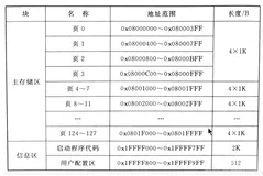FLASH操作注意事项