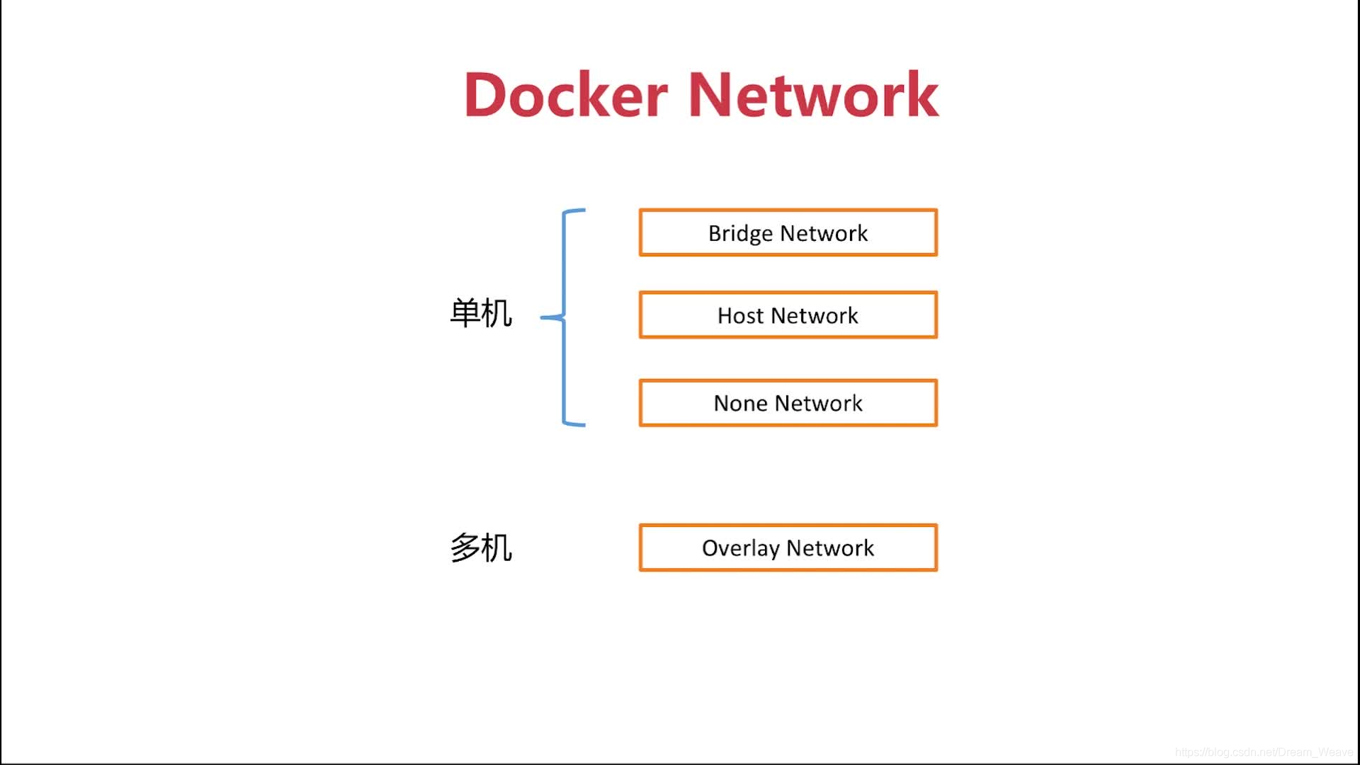 Docker - 网络简介