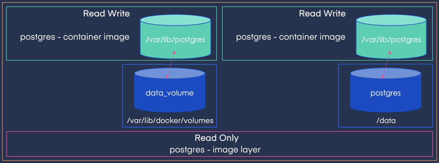 docker-volume