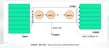 流编辑器：sed|学习笔记