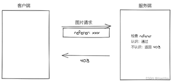 关于第三方图片资源403问题