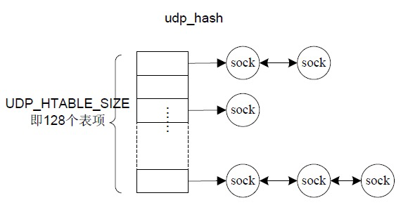 Linux网络解读(5) - UDP数据接收