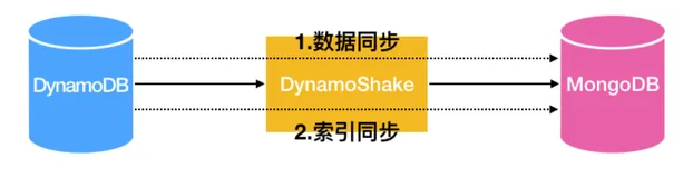 dynamodb迁移的工具：dynamo-shake（又名nimo-shake）