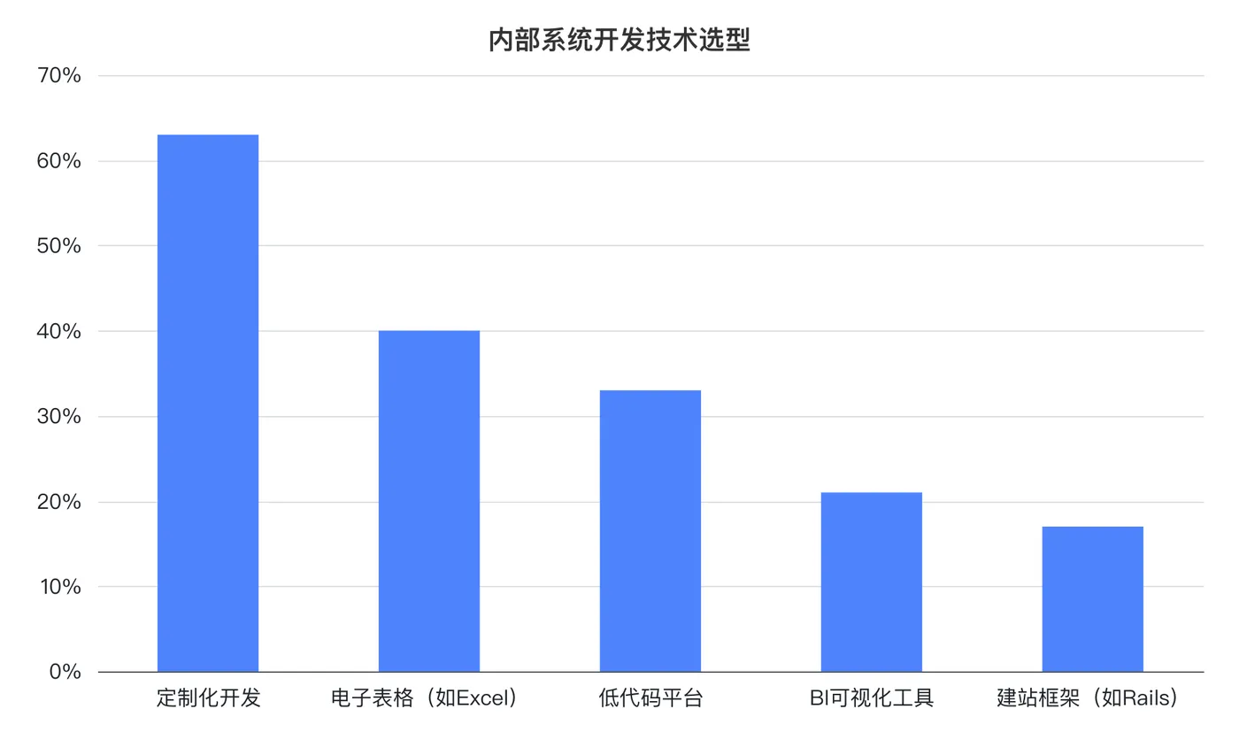 内部系统开发技术选型.png