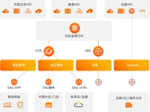 阿里云SAG 2.0发布，助力企业全球互联