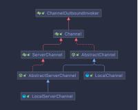 netty系列之:channel,ServerChannel和netty中的实现
