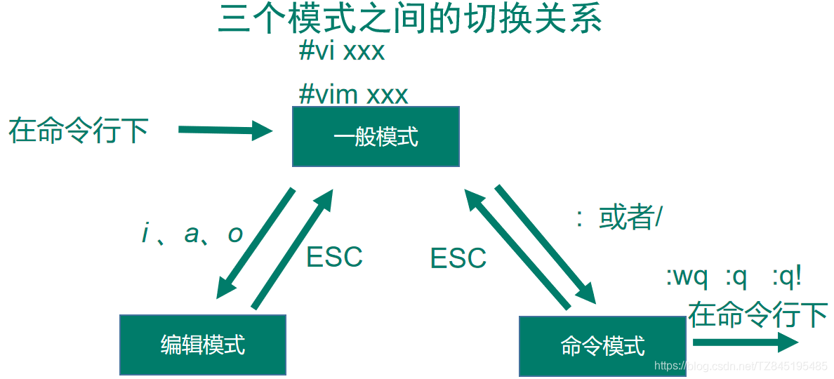 LINUX02_概述、文件系统详解、vim、cd、ls、mkdir、touch、rm、cp、less、tail、head、find、locate、打包或解压tar（五）