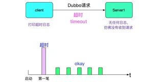  懂得三境界-使用dubbo时请求超过问题