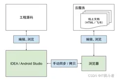 字节工程师自行开发了基于IntelliJ的终极文档套件