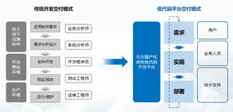 低代码软件交付的五大优势