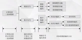 数据通信技术基础|学习笔记