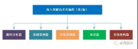 肝了三天三夜整理出这份36万字全网最牛的开源高并发编程PDF！！