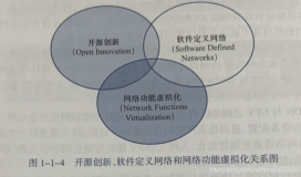 开源创新、软件定义网络和网络功能虚拟化特性