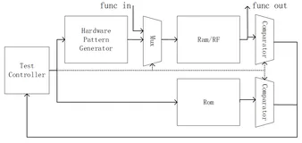 面向前端设计的DFT基础介绍（一）——MBIST存储器内建自测试
