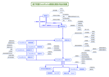 DataWorks数据处理全流程技术站点地图