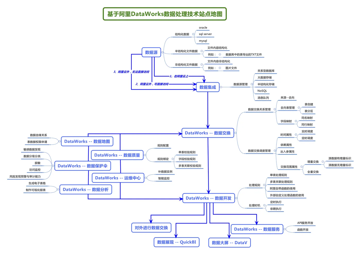 基于阿里DataWorks数据处理技术站点地图.png