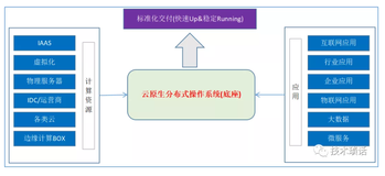 万字长文：云原生底座之营造法式 | 平台供应商视角-第一部分（2）