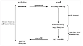 IO通信模型（一）同步阻塞模式BIO（Blocking IO）