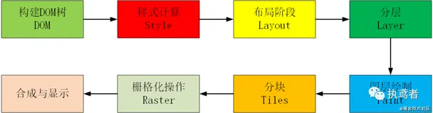 前端百题斩【031】——从渲染流程认识重绘和回流
