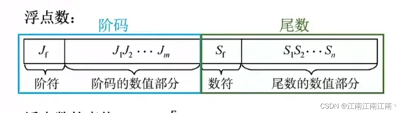 408计算机组成原理学习笔记——浮点数的表示和运算