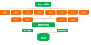 电商网站需求分析和架构设计（二）|学习笔记
