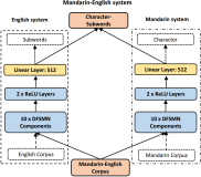 语音顶会Interspeech 论文解读｜Towards Language-Universal Mandarin-English Speech Recognition