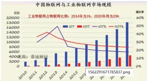 工业物联网是物联网的主要价值体现，我国应用潜力巨大