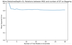 EL之Bagging：利用Bagging算法实现回归预测(实数值评分预测)问题