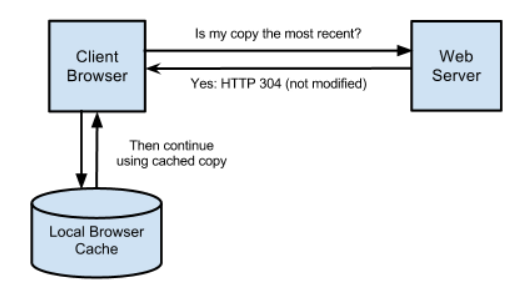 HTTP 请求响应头部字段里 ETAG 的用法举例