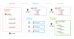 Monorepo，大型前端项目管理模式实践