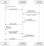  微信小程序实现用户登录流程