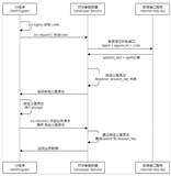  微信小程序实现用户登录流程